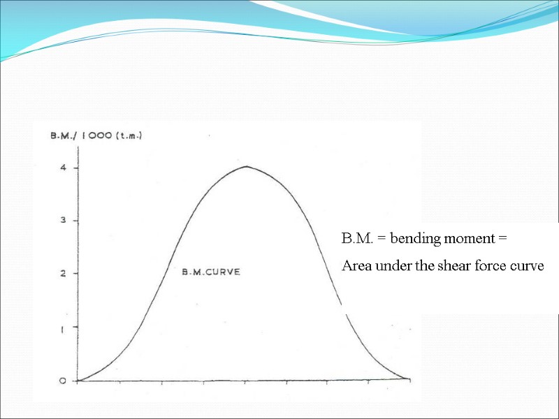 B.M. = bending moment = Area under the shear force curve